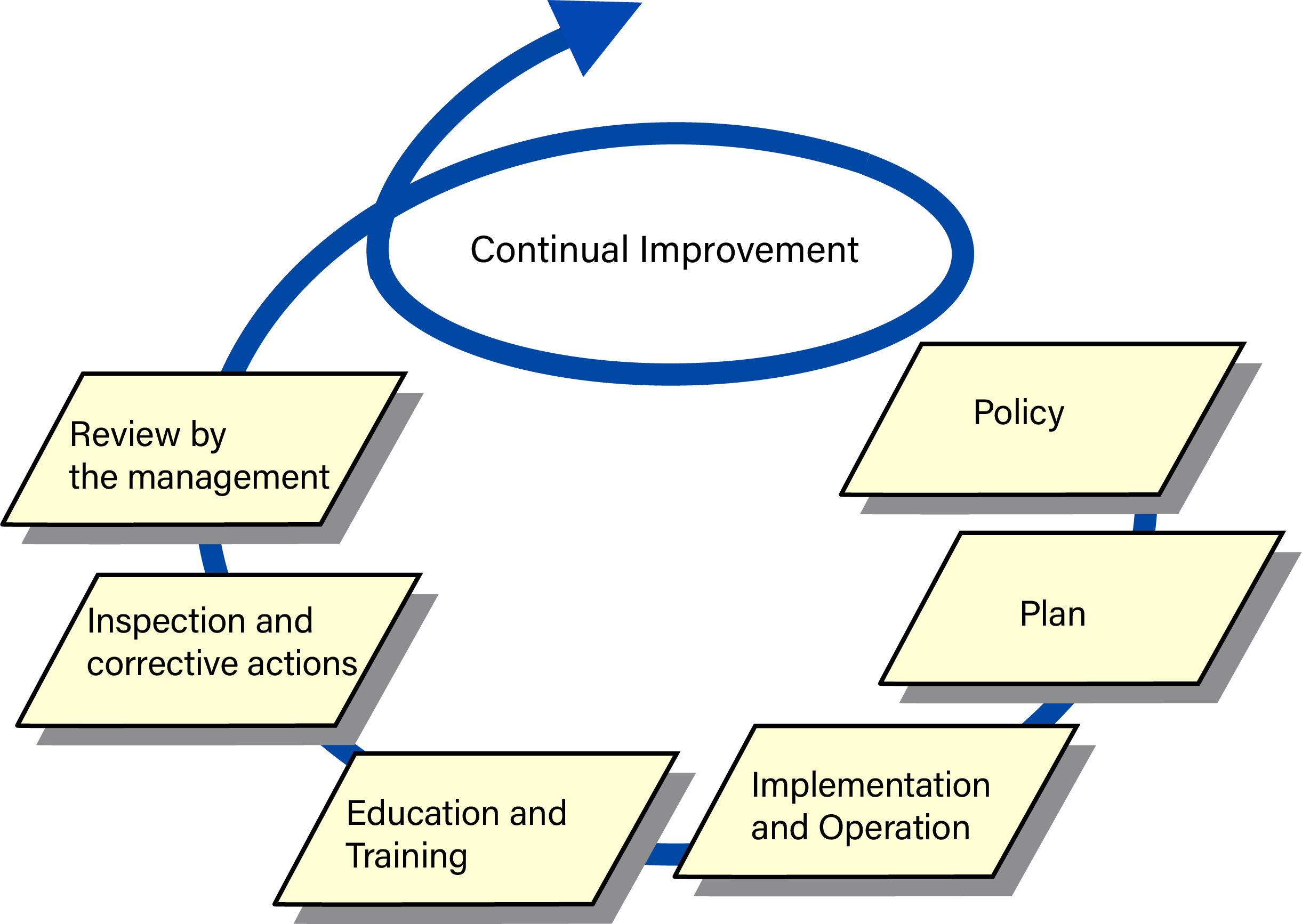 Figure 3.2.1.3. Continuous improvement of business continuity management